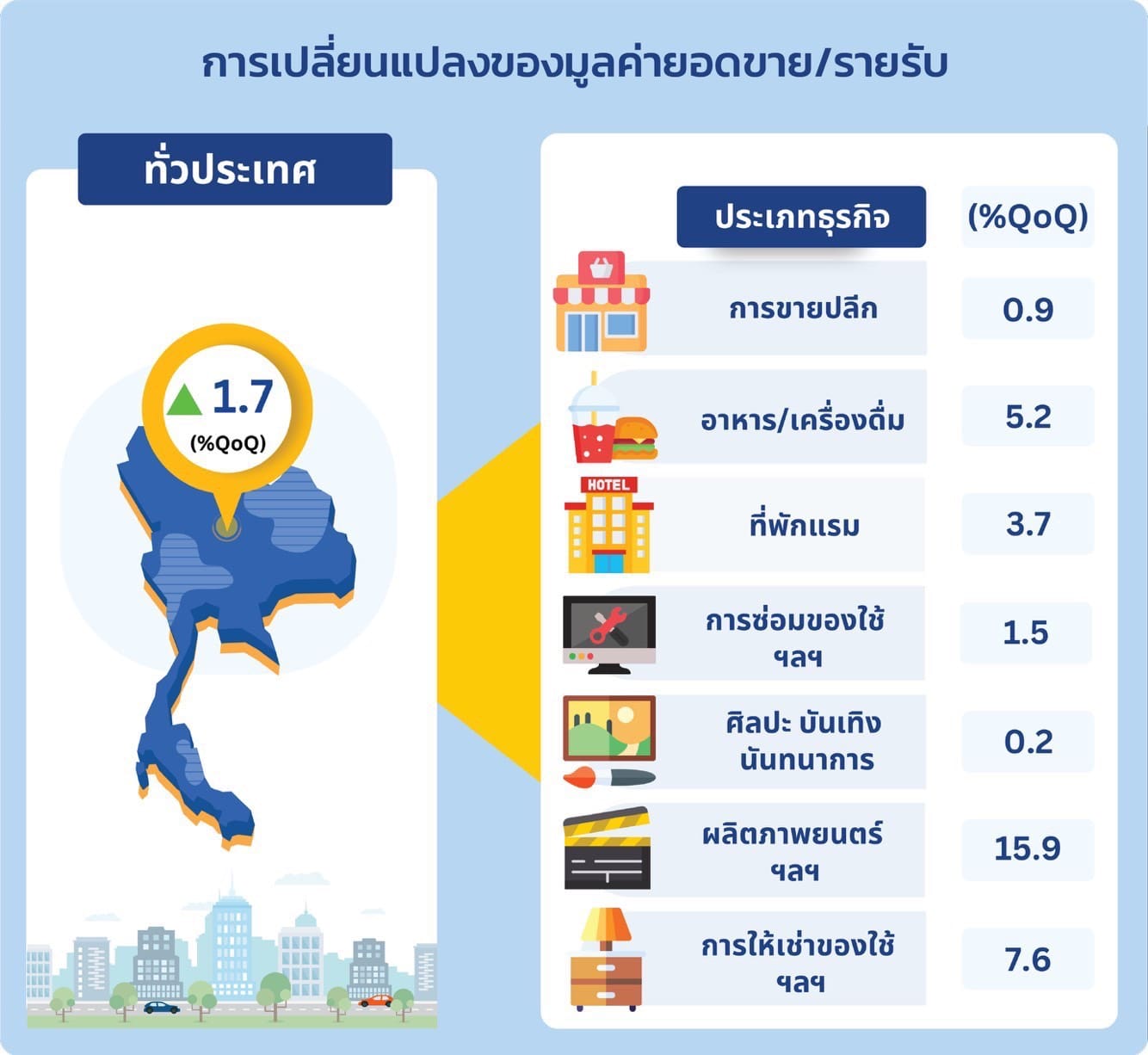 สำนักงานสถิติแห่งชาติ                                                                   สำรวจยอดขายรายไตรมาส พ.ศ. 2568 ไตรมาส 1-2 มูลค่ายอดขาย/รายรับ ธุรกิจการขายปลีกและบริการ                                                                       ในไตรมาส 2/2568 เพิ่มขึ้นจากไตรมาส 1/2568 ร้อยละ 1.7