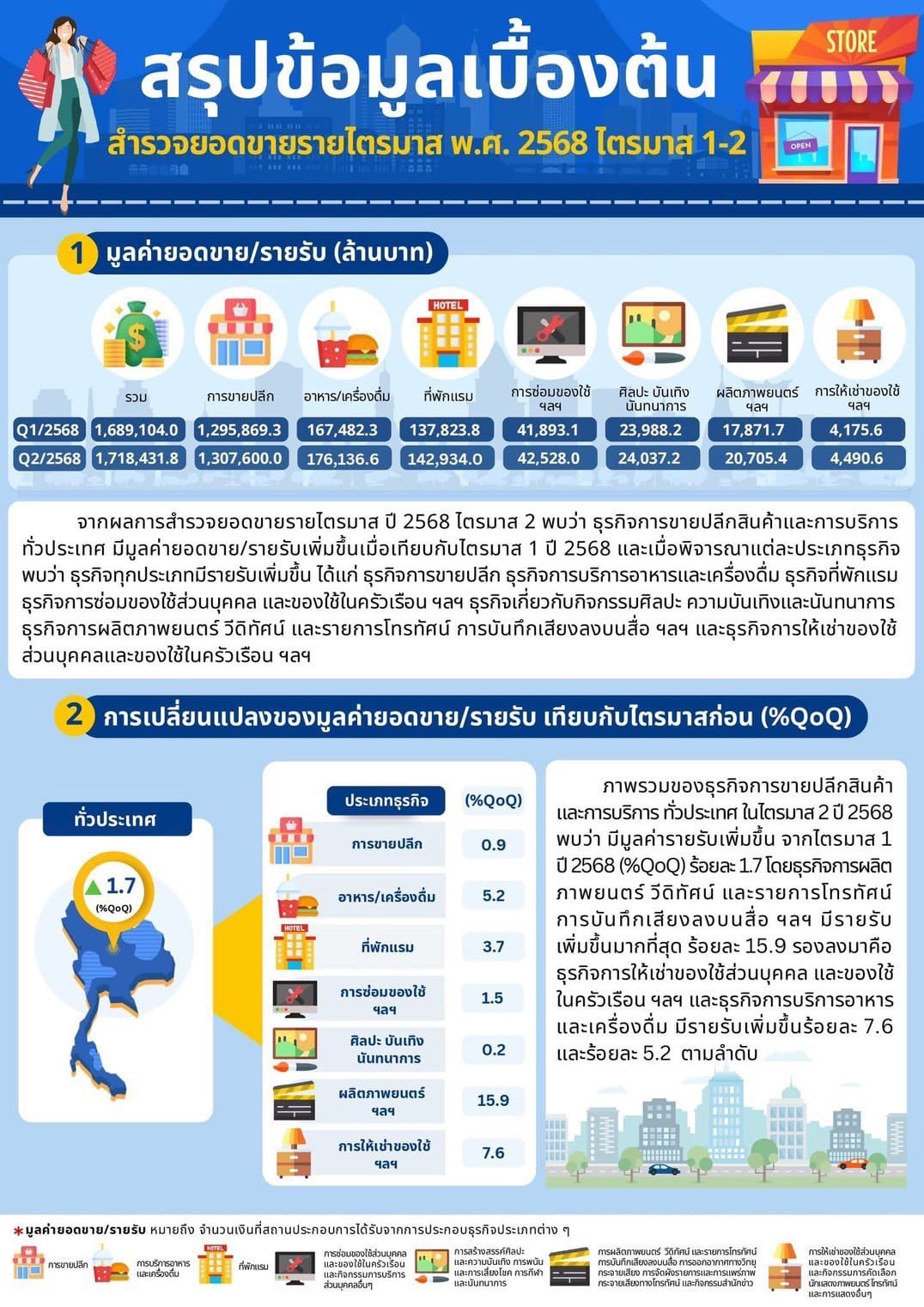 สำนักงานสถิติแห่งชาติ                                                                   สำรวจยอดขายรายไตรมาส พ.ศ. 2568 ไตรมาส 1-2 มูลค่ายอดขาย/รายรับ ธุรกิจการขายปลีกและบริการ                                                                       ในไตรมาส 2/2568 เพิ่มขึ้นจากไตรมาส 1/2568 ร้อยละ 1.7