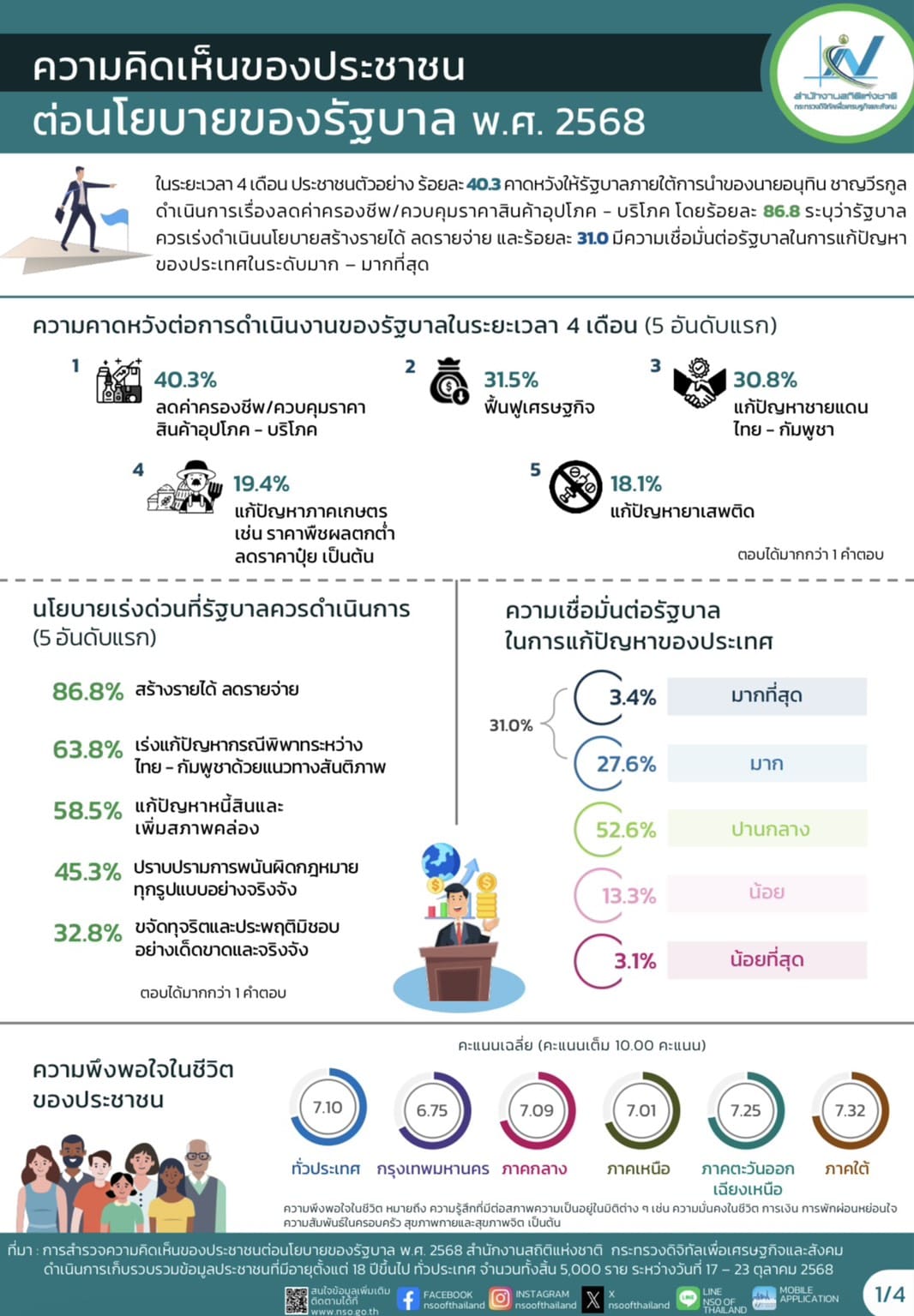 สถิติฯ ชี้ ประชาชนคาดหวัง รัฐบาลอนุทิน ลดค่าครองชีพ/ควบคุมราคาสินค้าอุปโภค - บริโภค มากที่สุด