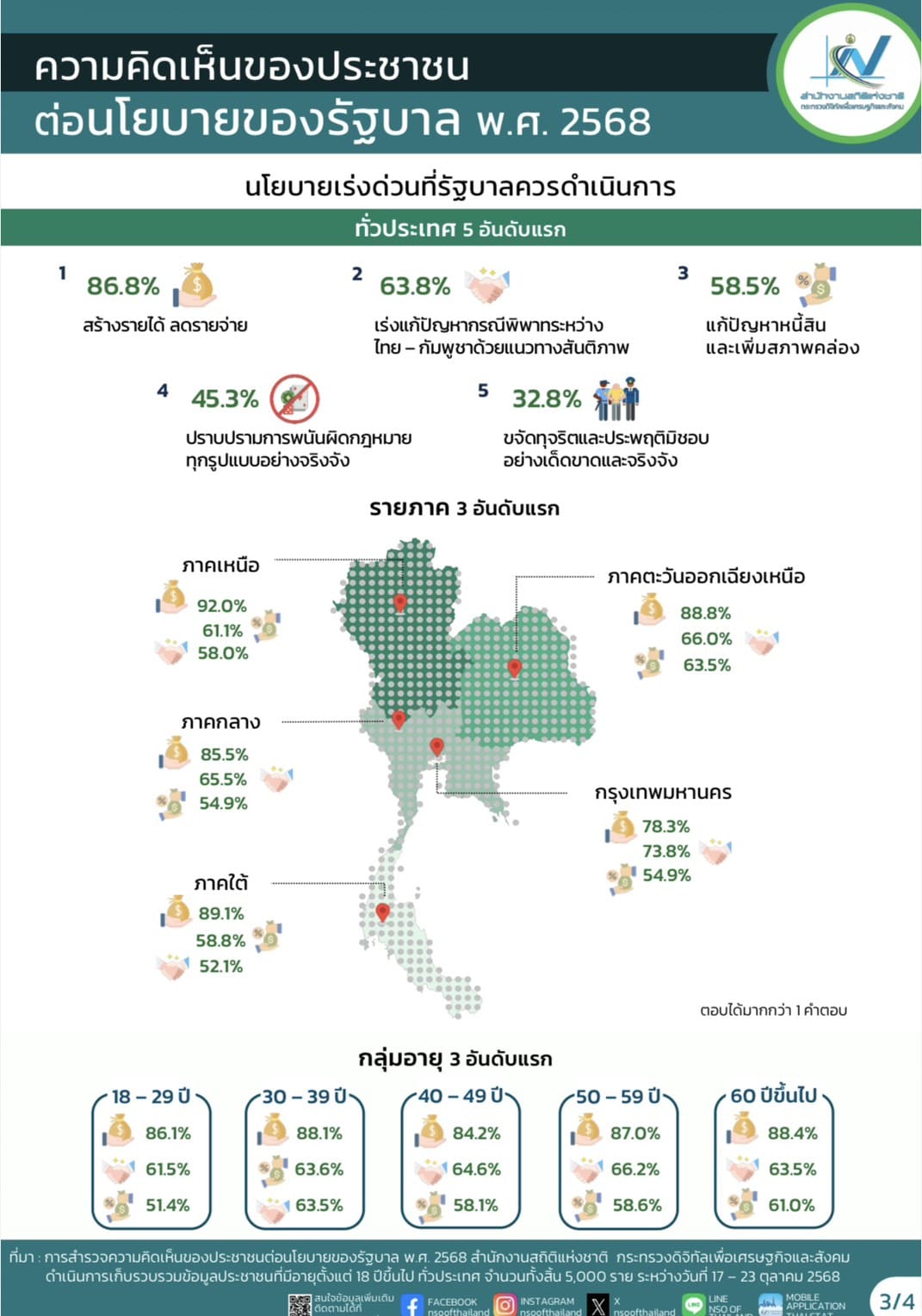 สถิติฯ ชี้ ประชาชนคาดหวัง รัฐบาลอนุทิน ลดค่าครองชีพ/ควบคุมราคาสินค้าอุปโภค - บริโภค มากที่สุด