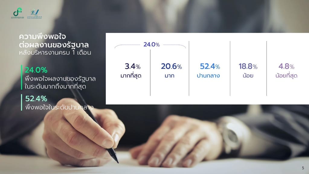 สำนักงานสถิติแห่งชาติชี้ ประชาชนต้องการให้รัฐบาล “แก้ปัญหาค่าครองชีพ” เพื่อเป็นของขวัญ ปีใหม่ 69 มากที่สุด