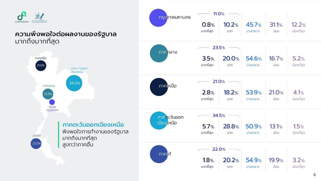 สำนักงานสถิติแห่งชาติชี้ ประชาชนต้องการให้รัฐบาล “แก้ปัญหาค่าครองชีพ” เพื่อเป็นของขวัญ ปีใหม่ 69 มากที่สุด
