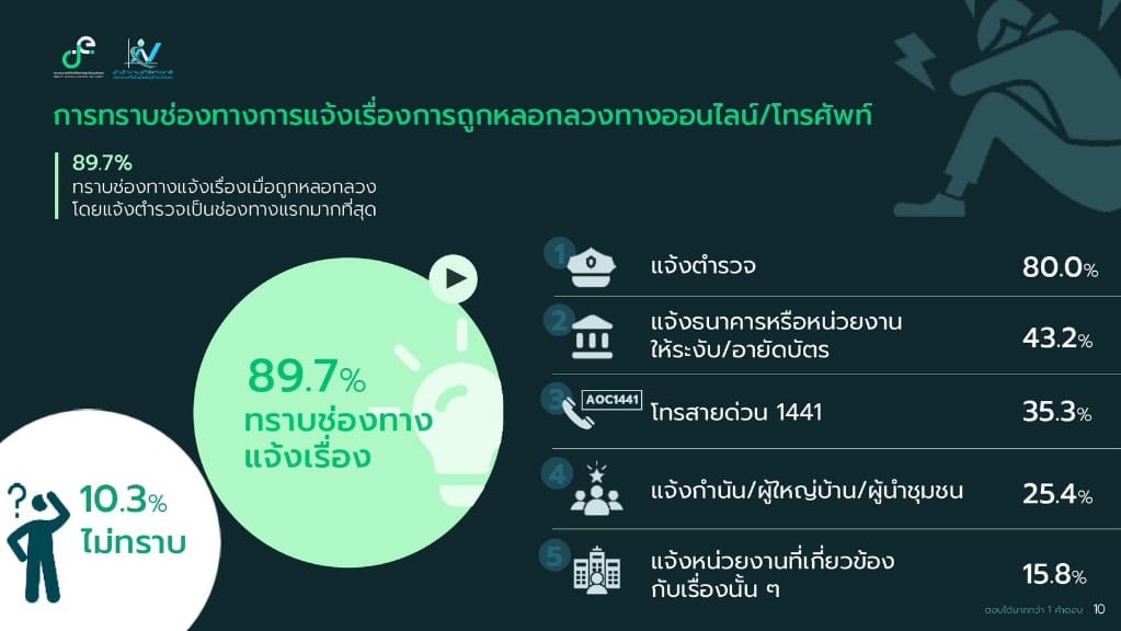 สำนักงานสถิติแห่งชาติชี้ ประชาชนต้องการให้รัฐบาล “แก้ปัญหาค่าครองชีพ” เพื่อเป็นของขวัญ
ปีใหม่ 69 มากที่สุด
