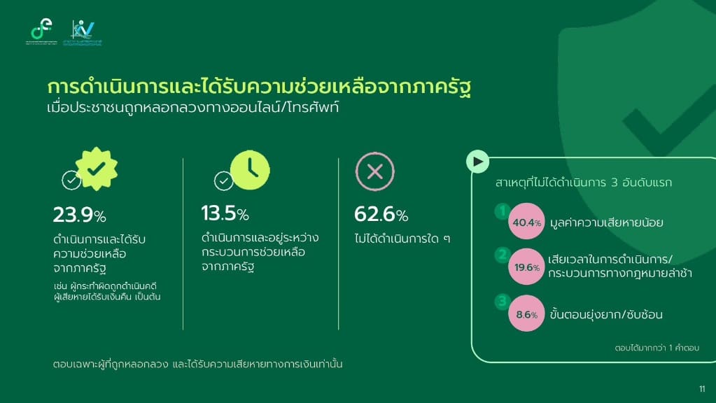 สำนักงานสถิติแห่งชาติชี้ ประชาชนต้องการให้รัฐบาล “แก้ปัญหาค่าครองชีพ” เพื่อเป็นของขวัญ ปีใหม่ 69 มากที่สุด