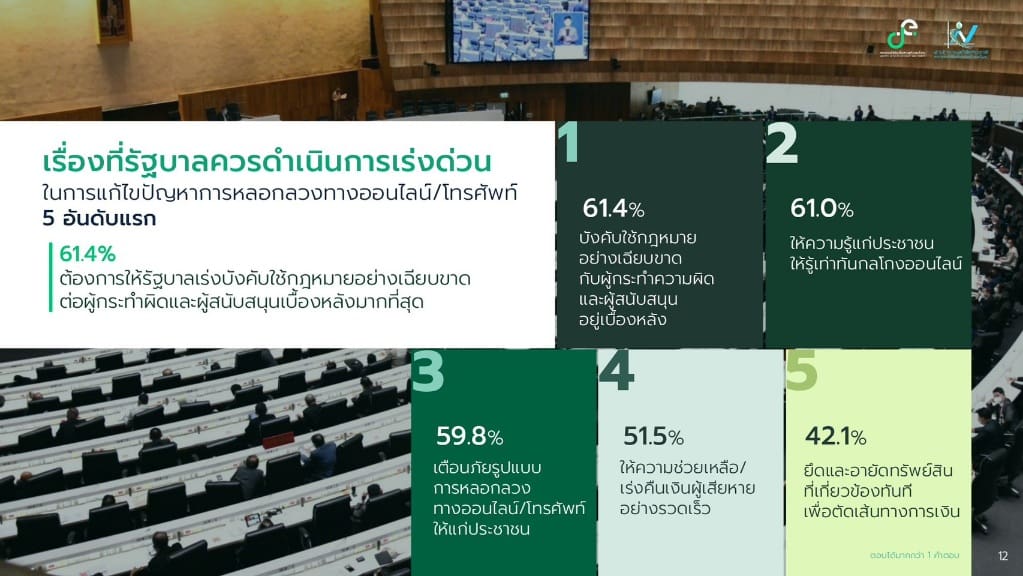 สำนักงานสถิติแห่งชาติชี้ ประชาชนต้องการให้รัฐบาล “แก้ปัญหาค่าครองชีพ” เพื่อเป็นของขวัญ
ปีใหม่ 69 มากที่สุด
