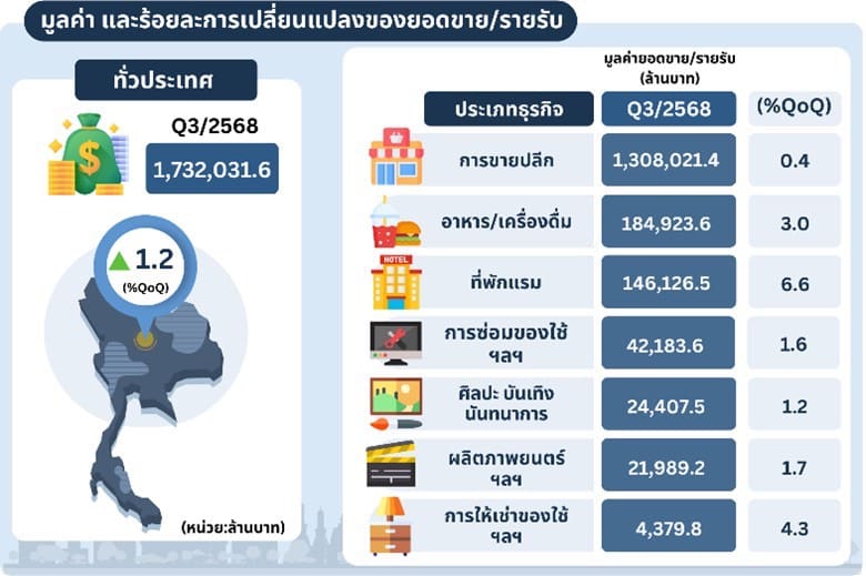 สำนักงานสถิติแห่งชาติ                                                                        
สำรวจยอดขายรายไตรมาส พ.ศ. 2568 ไตรมาส 3 มูลค่ายอดขาย/รายรับ ธุรกิจการขายปลีกและบริการ                                                                       ในไตรมาส 3/2568 เพิ่มขึ้นจากไตรมาส 2/2568 ร้อยละ 1.2

