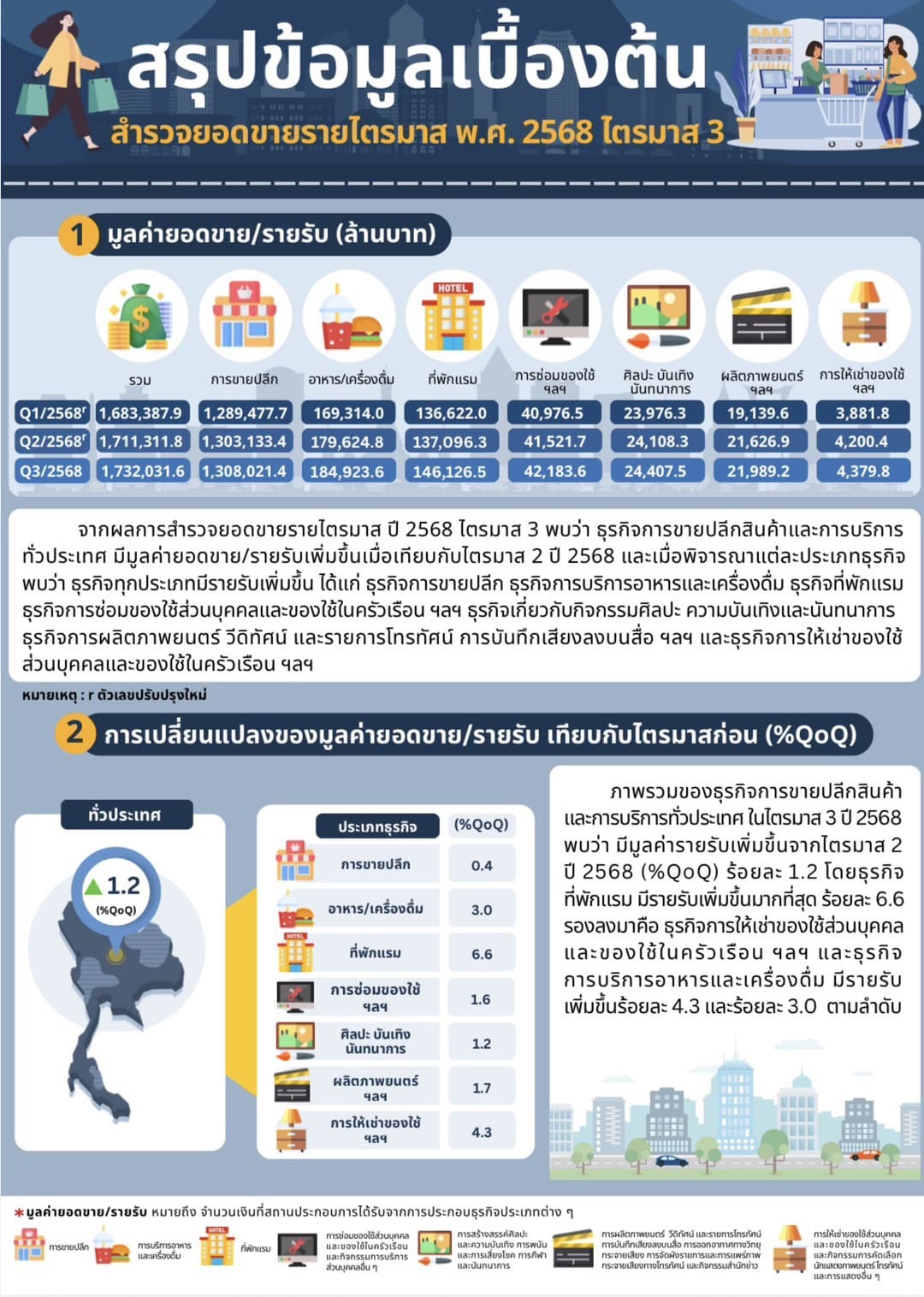 สำนักงานสถิติแห่งชาติ สำรวจยอดขายรายไตรมาส พ.ศ. 2568 ไตรมาส 3 มูลค่ายอดขาย/รายรับ ธุรกิจการขายปลีกและบริการ ในไตรมาส 3/2568 เพิ่มขึ้นจากไตรมาส 2/2568 ร้อยละ 1.2