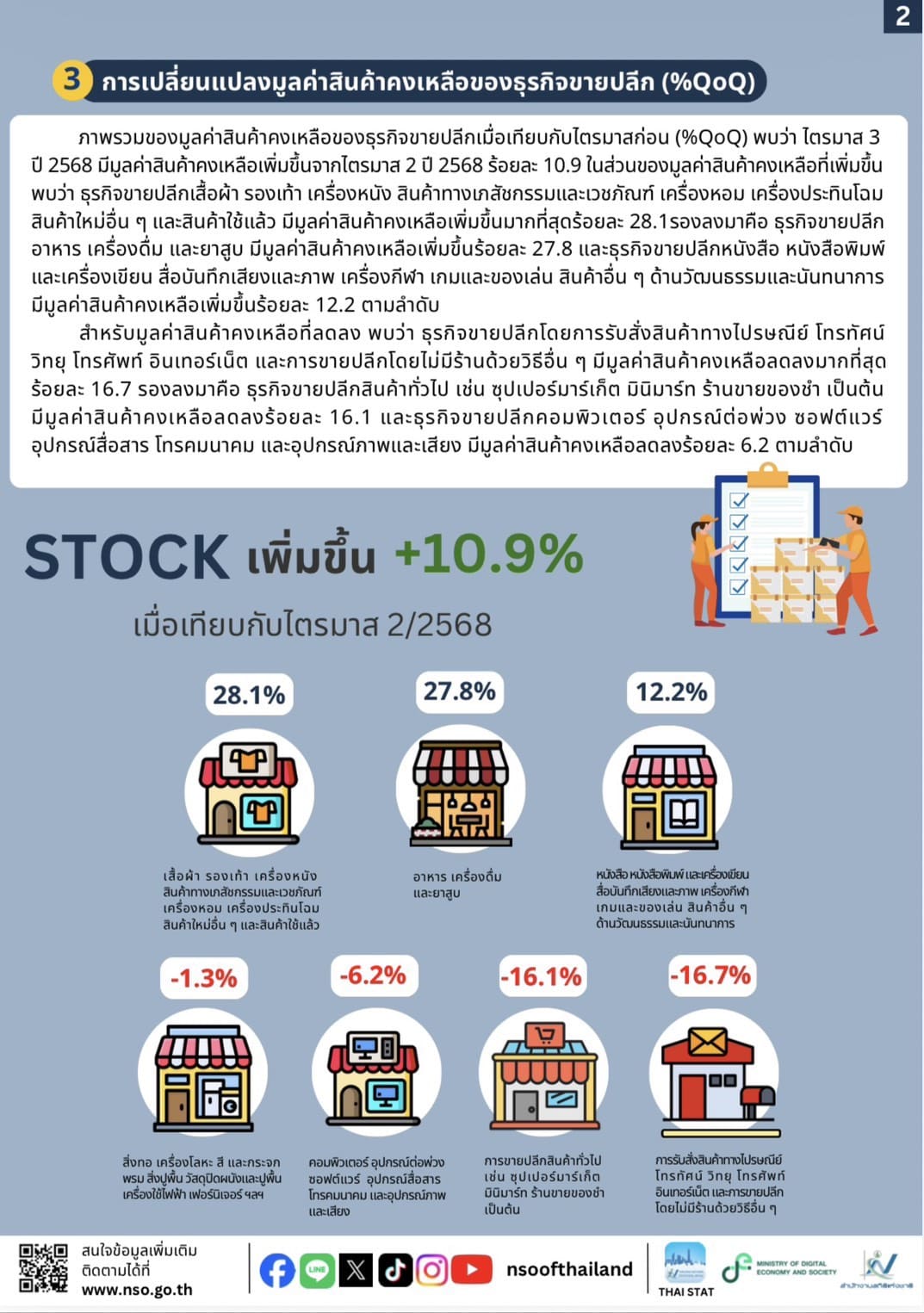        
สำนักงานสถิติแห่งชาติ                                                                        
สำรวจยอดขายรายไตรมาส พ.ศ. 2568 ไตรมาส 3 มูลค่ายอดขาย/รายรับ ธุรกิจการขายปลีกและบริการ                                                                       ในไตรมาส 3/2568 เพิ่มขึ้นจากไตรมาส 2/2568 ร้อยละ 1.2

