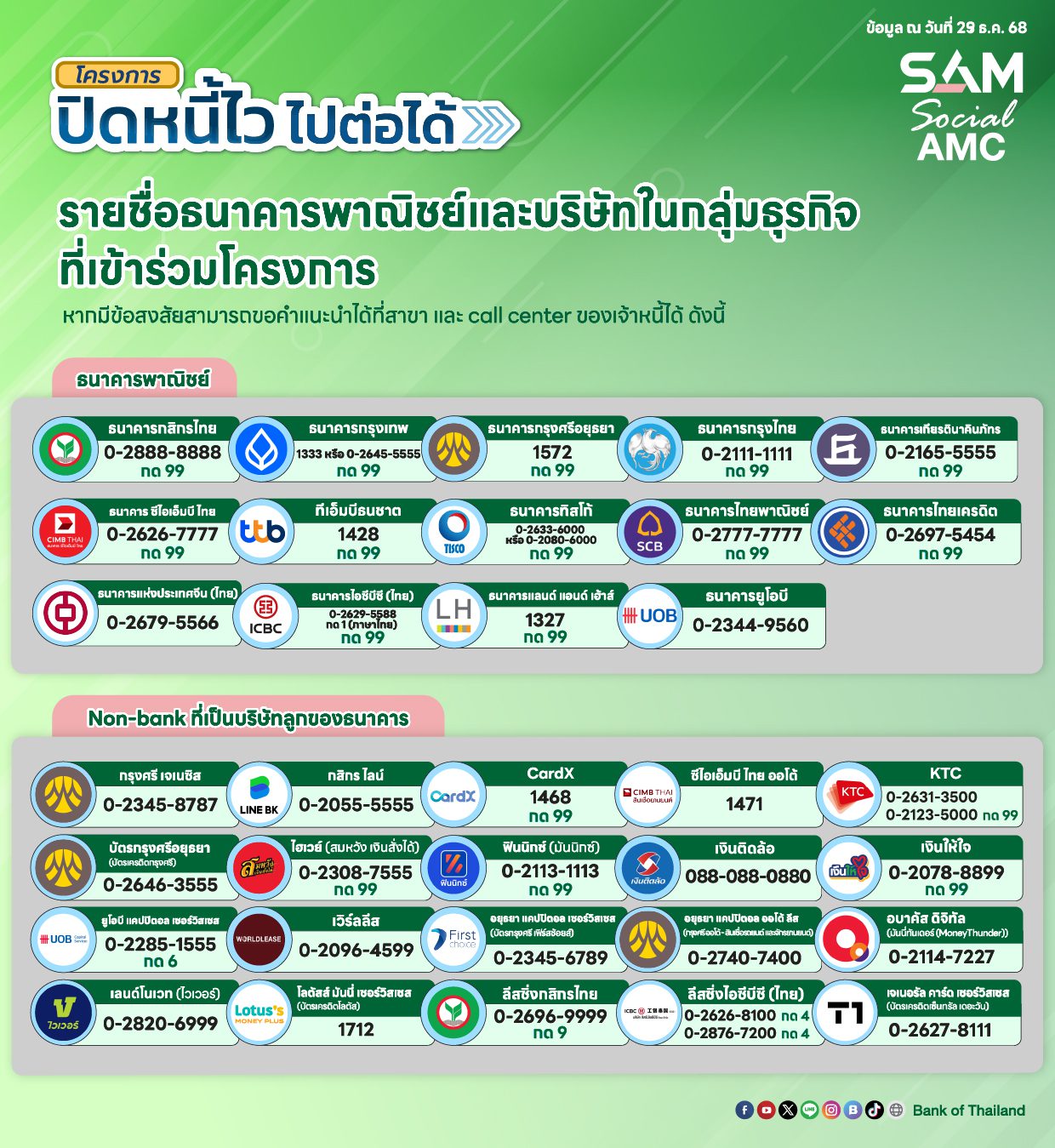 SAM เผยยอดผู้สนใจสมัคร “ปิดหนี้ไว ไปต่อได้” เพียง 3 วันแรก ลูกหนี้แห่ลงทะเบียนแล้วเฉียด 9 หมื่นราย สะท้อนดีมานด์แก้หนี้ฐานราก  ชี้ชัดมาตรการแบงก์ชาติสอดคล้อง Quick Big Win รัฐบาล หนุนเสถียรภาพและศักยภาพการเติบโตของเศรษฐกิจโดยรวม