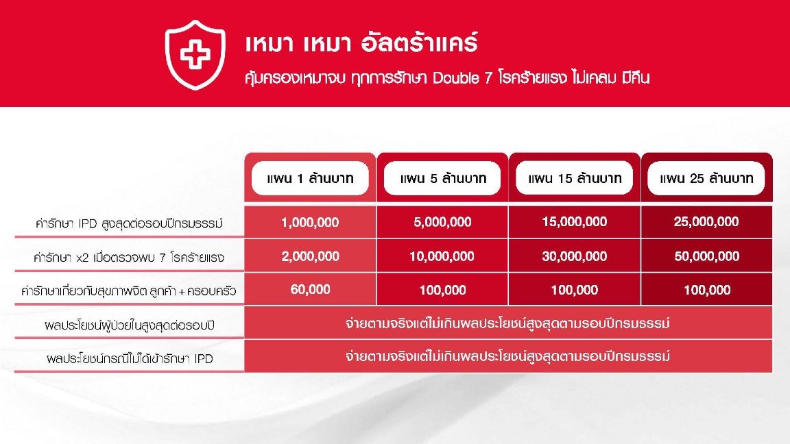 พรูเด็นเชียล ประเทศไทย ประกาศจุดยืนเดินหน้า “ประกันสุขภาพเหมาจ่าย” สร้างมาตรฐานใหม่ตลาดประกันสุขภาพไทย
