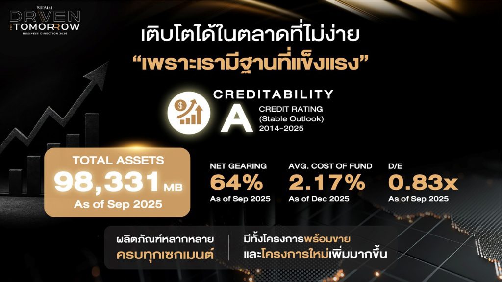 ศุภาลัย “Driven for Tomorrow” ชูเป้ายอดขาย 4.5 หมื่นล้าน ลุยเปิดใหม่ 28 โครงการ มูลค่า 35,000 ลบ. รุกต่อตลาดออสเตรเลีย 1.5 หมื่นล้านยกระดับองค์กรด้วย Data และความยั่งยืน