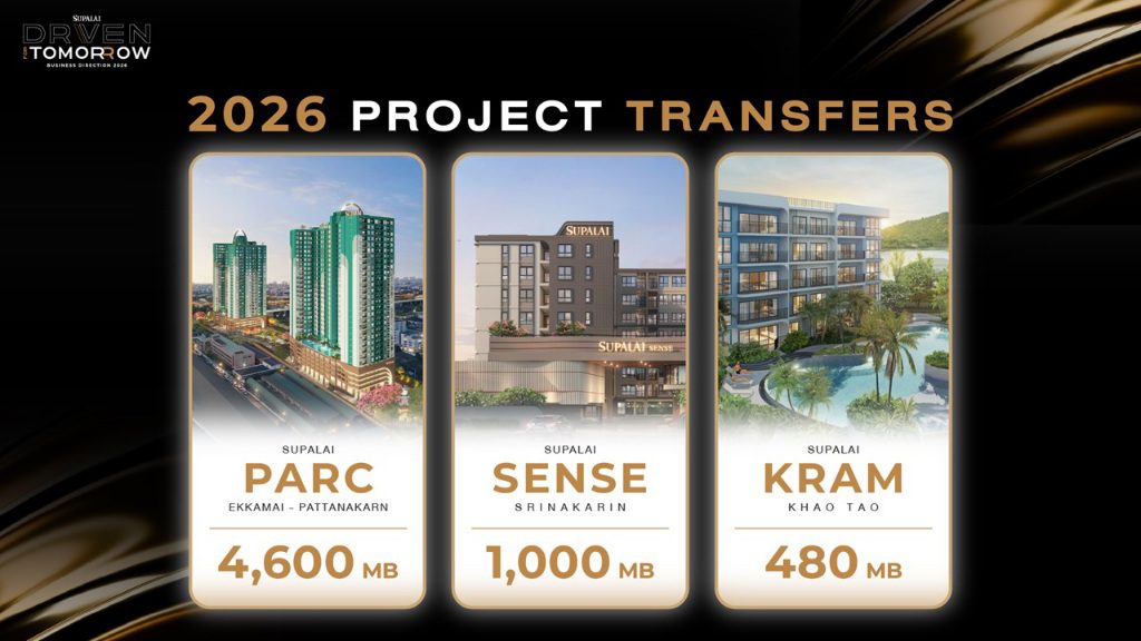 ศุภาลัย “Driven for Tomorrow” ชูเป้ายอดขาย 4.5 หมื่นล้าน ลุยเปิดใหม่ 28 โครงการ มูลค่า 35,000 ลบ. รุกต่อตลาดออสเตรเลีย 1.5 หมื่นล้านยกระดับองค์กรด้วย Data และความยั่งยืน