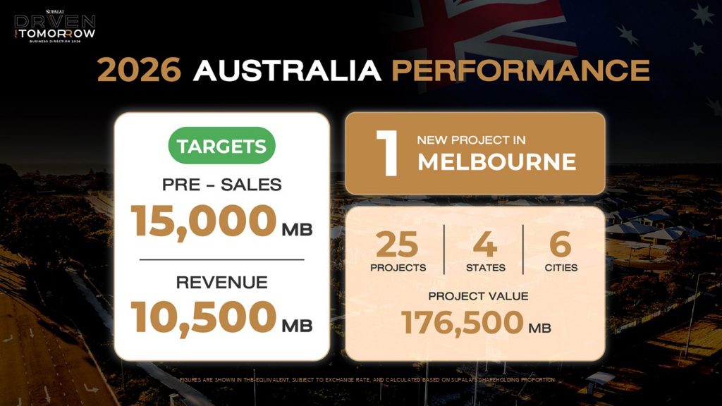ศุภาลัย “Driven for Tomorrow” ชูเป้ายอดขาย 4.5 หมื่นล้าน ลุยเปิดใหม่ 28 โครงการ มูลค่า 35,000 ลบ. รุกต่อตลาดออสเตรเลีย 1.5 หมื่นล้านยกระดับองค์กรด้วย Data และความยั่งยืน