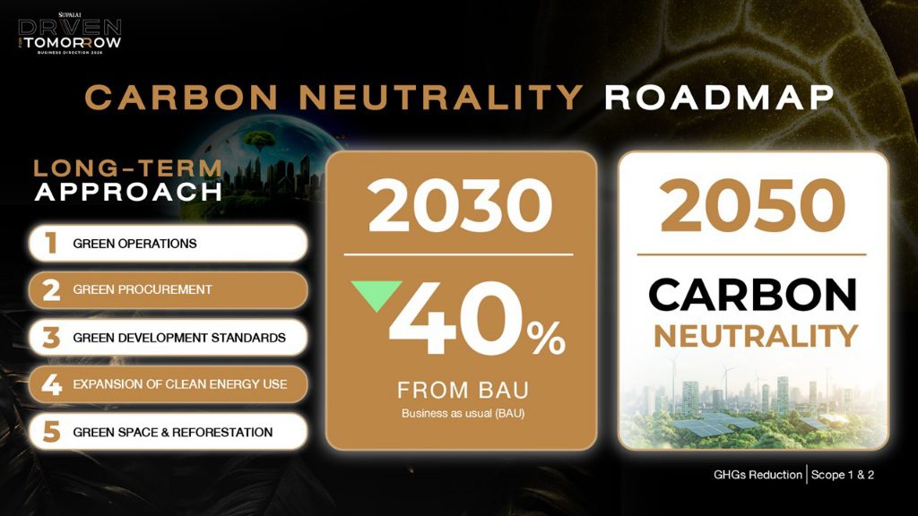 ศุภาลัย “Driven for Tomorrow” ชูเป้ายอดขาย 4.5 หมื่นล้าน ลุยเปิดใหม่ 28 โครงการ มูลค่า 35,000 ลบ. รุกต่อตลาดออสเตรเลีย 1.5 หมื่นล้านยกระดับองค์กรด้วย Data และความยั่งยืน