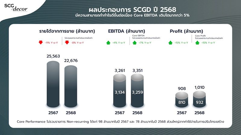SCGD เผยปี 2568 แข็งแกร่งท่ามกลางตลาดโลกผันผวน
ดัน EBITDA โต 3,351 ล้านบาท กำไร 1,010 ล้านบาท
มั่นใจปี 2569 ธุรกิจในเวียดนามโตต่อเนื่อง เร่งลงทุนขยายฐานผลิต-หนุนส่งออกตลาดโลก
ขยายพอร์ตสินค้า HVA–SVP เพิ่มทางเลือก คุ้มค่า ตอบโจทย์ทุกไลฟ์สไตล์