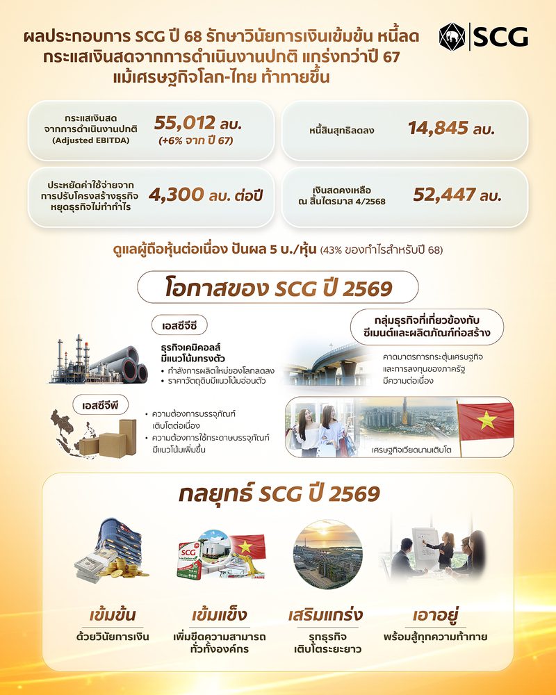 ผลประกอบการเอสซีจีปี 68 กระแสเงินสดจากการดำเนินงานปกติ 5.5 หมื่นล้านบาท แกร่งกว่าปี 67 แม้เศรษฐกิจโลก-ไทย ท้าทายขึ้น เคาะปันผล 5 บาท/หุ้น ดูแลผู้ถือหุ้นต่อเนื่องชี้ปี 69 เดินหน้า “เข้มข้น – เข้มแข็ง – เสริมแกร่ง – เอาอยู่” พร้อมสู้ทุกความท้าทาย