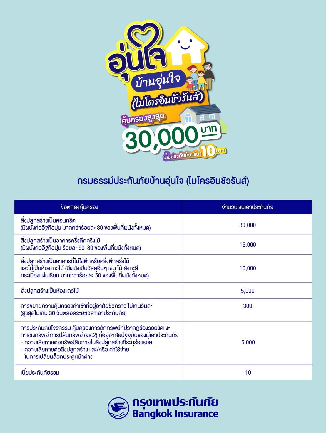 กรุงเทพประกันภัยส่งความห่วงใยในช่วงเทศกาลปีใหม่ ด้วยไมโครอินชัวรันส์ประกันภัยอุบัติเหตุ-บ้านอุ่นใจ พร้อมมอบน้ำดื่ม ณ จุดบริการทางหลวงในพื้นที่ต่างๆ