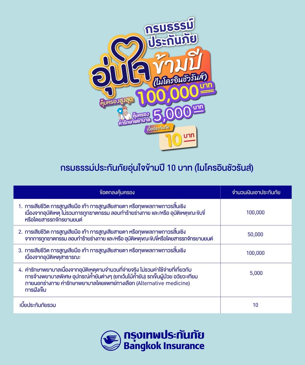 กรุงเทพประกันภัยส่งความห่วงใยในช่วงเทศกาลปีใหม่ ด้วยไมโครอินชัวรันส์ประกันภัยอุบัติเหตุ-บ้านอุ่นใจ พร้อมมอบน้ำดื่ม ณ จุดบริการทางหลวงในพื้นที่ต่างๆ