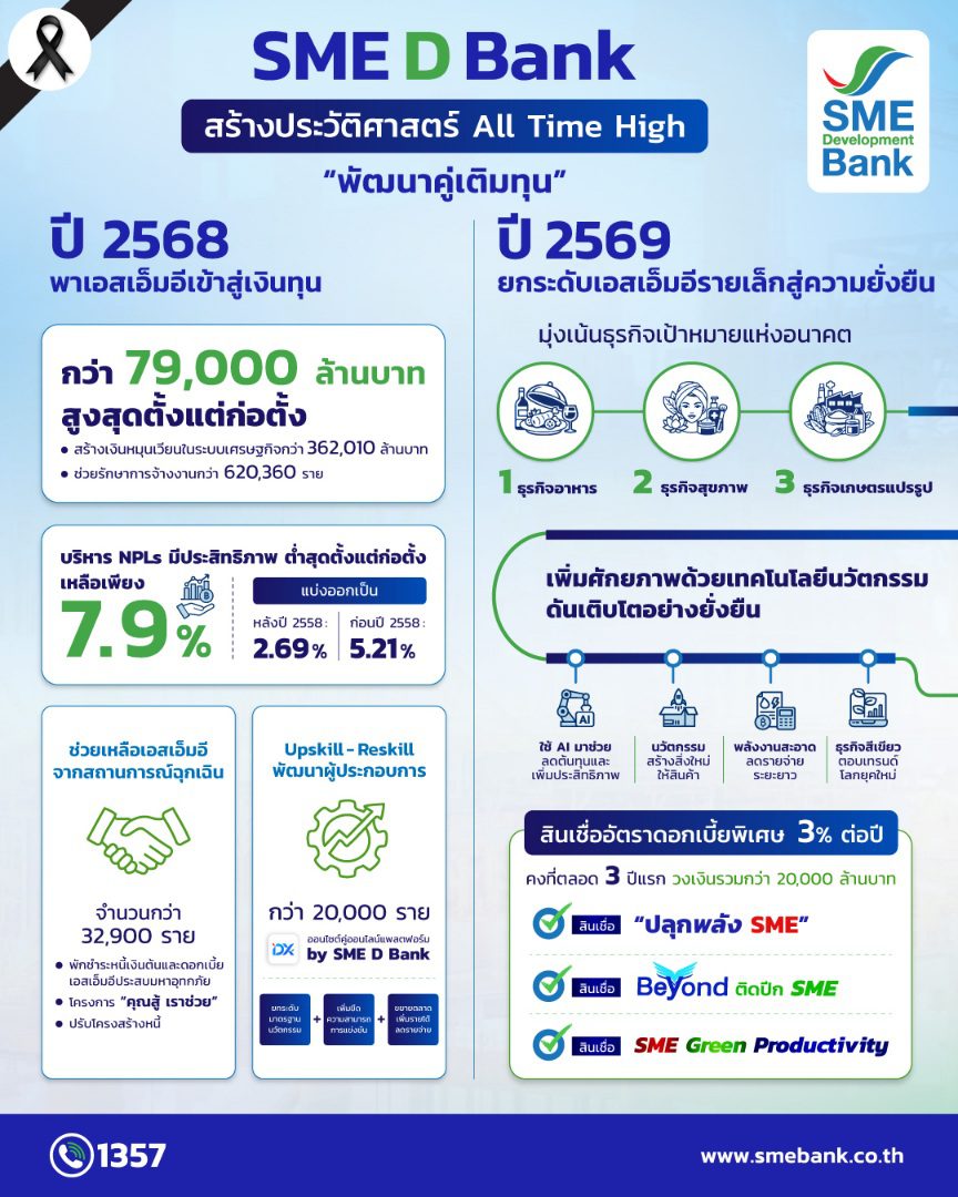 SME D Bank ทุบสถิติ! พาเอสเอ็มอีถึงแหล่งทุนทะลุ 7.9 หมื่นล้าน บริหาร NPLs ต่ำสุดเหลือ 7.9%
ปักธงปี 69 มุ่ง“พัฒนาคู่เติมทุน”ยกระดับเพิ่มศักยภาพรายเล็กด้วยเทคโนโลยี นวัตกรรม ดันเติบโตยั่งยืน