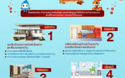 ตรุษจีนนี้…เสริมมงคลให้บ้านรับทรัพย์ เปิด 4 จุดฮวงจุ้ยในบ้าน ทำความสะอาดก่อนตรุษจีน ทั้งหน้าบ้าน ห้องครัว ห้องนอน และห้องน้ำ