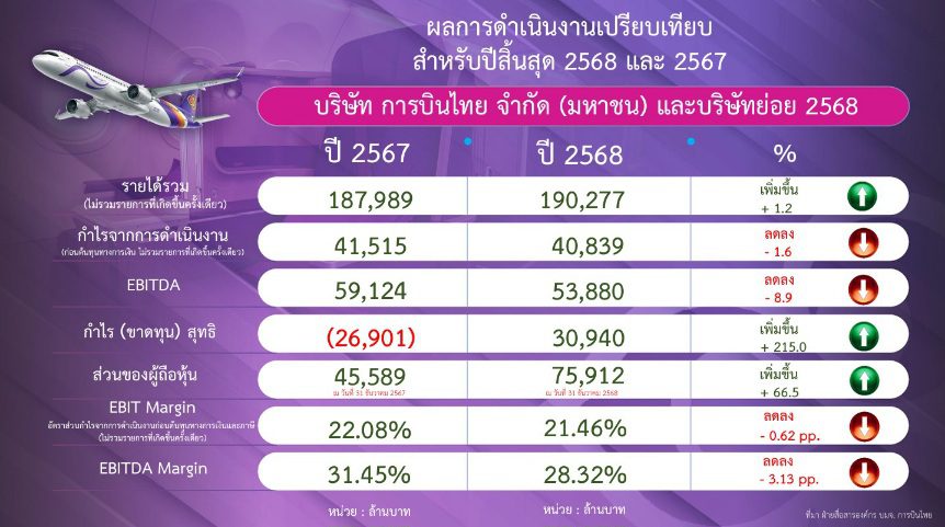 การบินไทยประกาศผลการดำเนินงานสำหรับปีสิ้นสุดวันที่ 31 ธันวาคม 2568