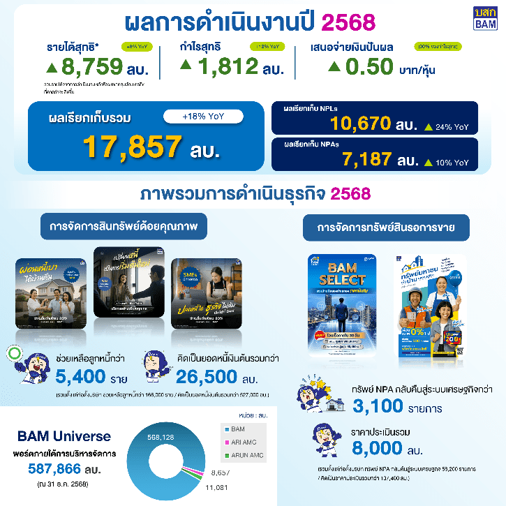 BAM โชว์ฟอร์มแกร่ง! กำไรปี 68 พุ่ง 1,812 ล้านบาท เคาะจ่ายปันผล 0.50 บาทต่อหุ้น คิดเป็น 90% ของกำไรสุทธิ