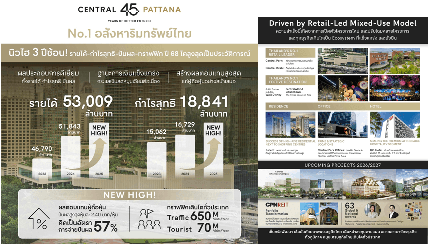 เซ็นทรัลพัฒนา นิวไฮ 3 ปีซ้อน! รายได้-กำไรสุทธิ-ปันผล-ทราฟฟิก ปี 68 โตสูงสุดเป็นประวัติการณ์ สะท้อนความแข็งแกร่ง Retail-Led Mixed-Use Model