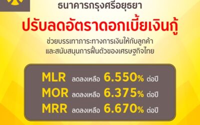 กรุงศรี ปรับลดอัตราดอกเบี้ยเงินกู้ ช่วยบรรเทาภาระทางการเงินให้กับลูกค้า และสนับสนุนการฟื้นตัวของเศรษฐกิจไทย มีผลวันที่ 4 มีนาคม 2569