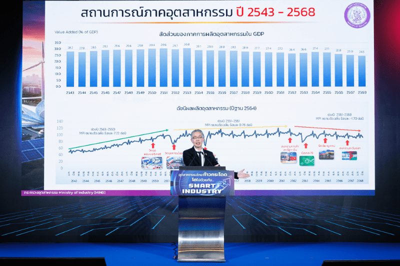 เอสซีจีและเครือข่ายจับมือภาครัฐเร่งขับเคลื่อนอุตสาหกรรมไทย
หนุน SMEs ก้าวกระโดด โตไปด้วยกัน สู่ SMART INDUSTRY