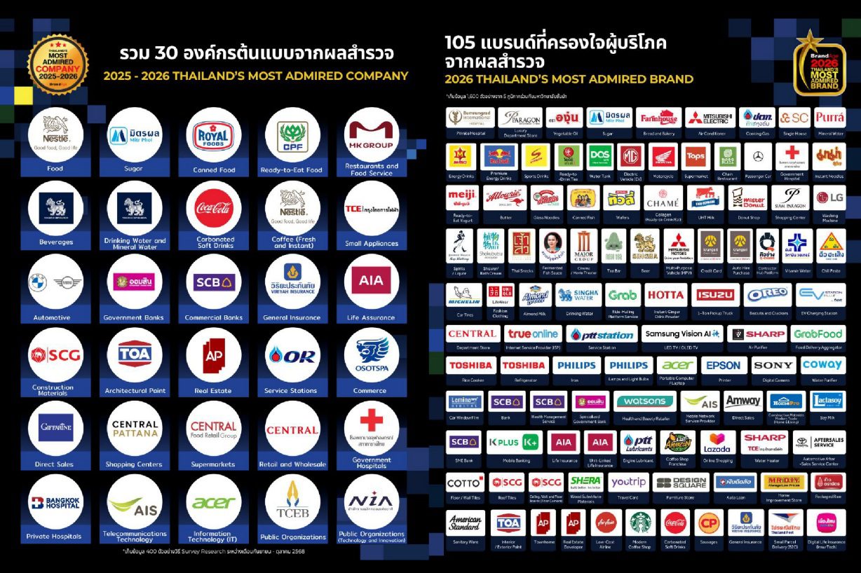 TOA คว้า 3 รางวัลใหญ่ ย้ำแชมป์ Market Leader ตัวจริง 15 ปีซ้อน
และรางวัลองค์กรต้นแบบที่มีความน่าเชื่อถือสูงสุด พร้อมเดินหน้ากลยุทธ์ ‘Total Solution’ เพื่อการเติบโตที่ยั่งยืน
