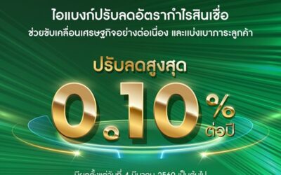ไอแบงก์ช่วยขับเคลื่อนเศรษฐกิจอย่างต่อเนื่อง และแบ่งเบาภาระลูกค้า ปรับลดอัตรากำไรสินเชื่อสูงสุด 0.10%ตรึงอัตราผลตอบแทนเงินฝาก ขานรับนโยบายรัฐหนุนฟื้นตัว