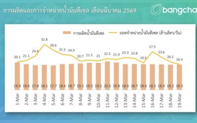บางจากฯ เร่งผลิตและกระจายน้ำมันอย่างเต็มที่ รองรับความต้องการที่เพิ่มขึ้นในช่วงนี้