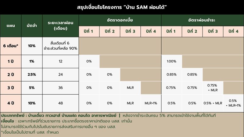 SAM เดินหน้าบทบาท “Social AMC”  เปิดโอกาสคนไทยมีบ้าน ส่งแคมเปญใหญ่ “บ้าน SAM ผ่อนได้” รับเลยดอกเบี้ย 0% สูงสุด 24 เดือน