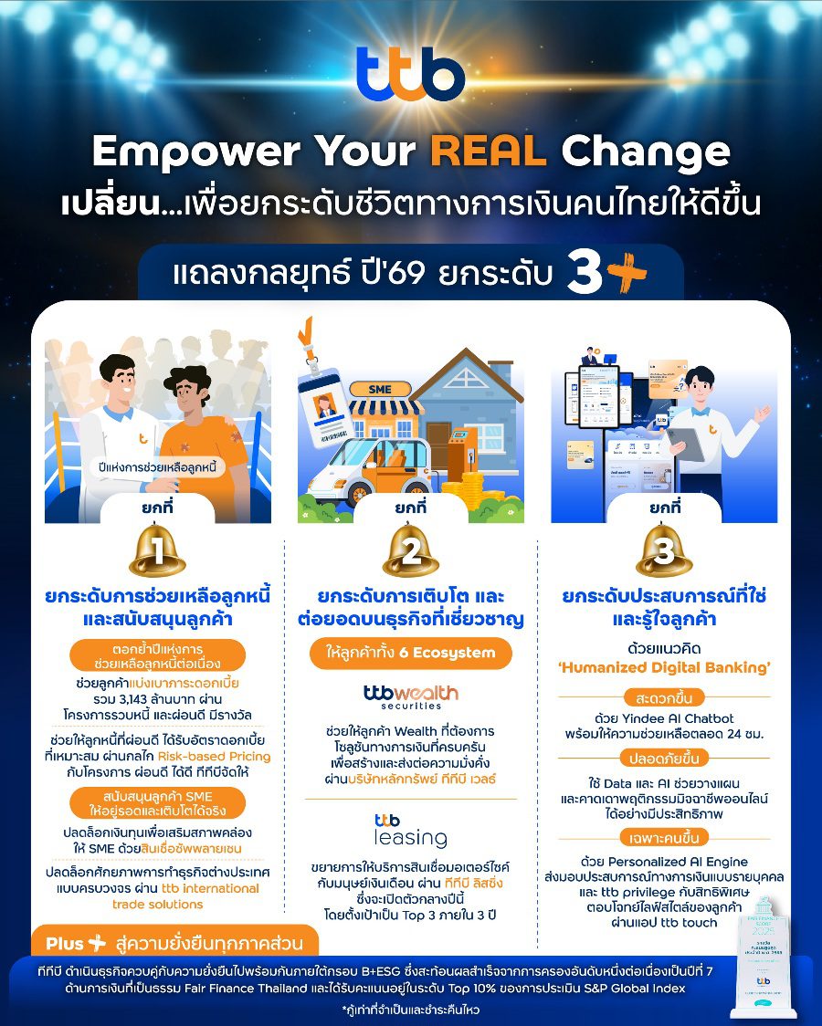 ทีทีบี ประกาศกลยุทธ์ ปี 2569 “Empower Your REAL Change” 
เดินหน้ายกระดับ 3+ เพื่อชีวิตทางการเงินที่ดีขึ้นของคนไทย
