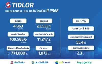 Tidlor Holdings ประกาศความสำเร็จธุรกิจนายหน้าประกันภัยปี 68 โตแกร่งกวาดเบี้ย 11,247.2 ล้านบาท เพิ่มขึ้น 10.5% (YoY) ทิศทางปี 69 ยังคงชู 3 ยุทธศาสตร์หลัก InsurTech Platform,Omni-Channel และ Service Excellence เพื่อขยายฐานลูกค้าและสร้างการเติบโต