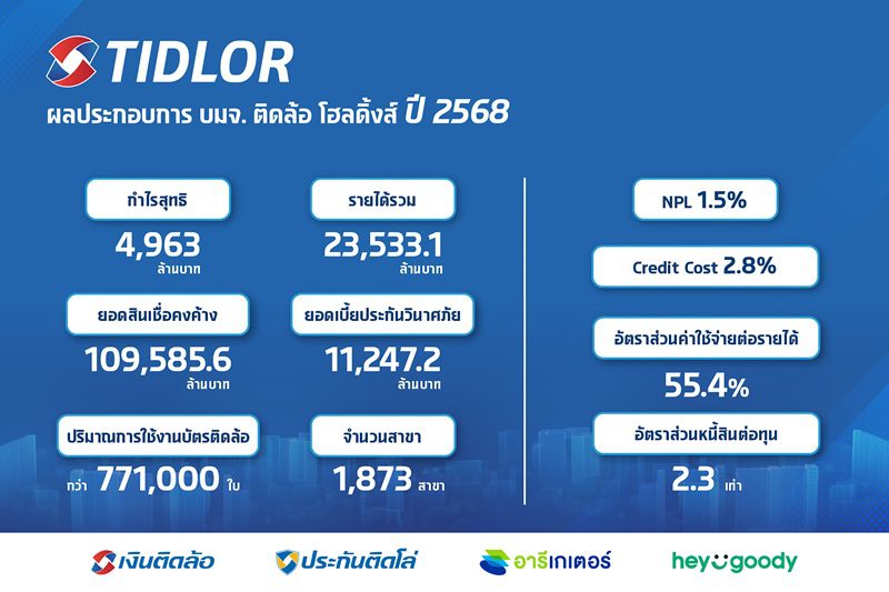 Tidlor Holdings ประกาศความสำเร็จธุรกิจนายหน้าประกันภัยปี 68 โตแกร่งกวาดเบี้ย 11,247.2 ล้านบาท เพิ่มขึ้น 10.5% (YoY) ทิศทางปี 69 ยังคงชู 3 ยุทธศาสตร์หลัก InsurTech Platform,Omni-Channel และ Service Excellence เพื่อขยายฐานลูกค้าและสร้างการเติบโต