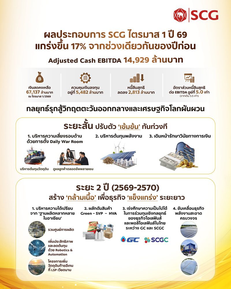ผลประกอบการ SCG ไตรมาส 1 ปี 69 แกร่งขึ้น 17% จากช่วงเดียวกันของปีก่อน

สู้วิกฤตตะวันออกกลาง คุมต้นทุน – มุ่งบริหารฐานผลิตอาเซียน – ดันสินค้ากรีน & ราคาคุ้มค่า & มูลค่าเพิ่มสูง

– เร่งศึกษาความเป็นไปได้ในการร่วมทุนเชิงกลยุทธ์ของธุรกิจโอเลฟินส์และพอลิโอเลฟินส์ในไทยระหว่าง GC และ SCGC

สร้างความ ‘แข็งแกร่ง’ ระยะยาว