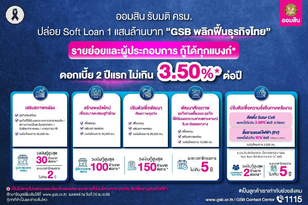 ออมสิน รับมติ ครม. ปล่อยสินเชื่อ Soft Loan 1 แสนล้าน ดันเม็ดเงินเสริมสภาพคล่องหมุนเศรษฐกิจรายย่อยและผู้ประกอบการ ขอกู้ได้ทุกสถาบันการเงินในโครงการทั้ง 16 แห่ง ดอกเบี้ยไม่เกิน 3.50% ต่อปี
