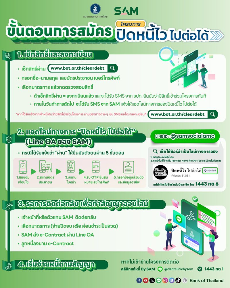 SAM เปิดช่องลูกหนี้ NPL เช็กสิทธิ์-ลงทะเบียน “ปิดหนี้ไว ไปต่อได้” ก่อนเที่ยวสงกรานต์
คลิกเดียวรู้ผลทันที ย้ำชัดระบบเช็กง่าย ปลอดภัย 100%
