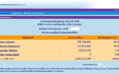 บางจากฯขอบคุณผู้ถือหุ้นเสียงส่วนใหญ่ที่สนับสนุนการยกระดับธรรมาภิบาล กว่า 2 ใน 3 แต่ไม่ถึงเกณฑ์ 3 ใน 4 ตามกฎหมาย