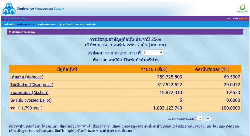 บางจากฯขอบคุณผู้ถือหุ้นเสียงส่วนใหญ่ที่สนับสนุนการยกระดับธรรมาภิบาล กว่า 2 ใน 3 แต่ไม่ถึงเกณฑ์ 3 ใน 4 ตามกฎหมาย