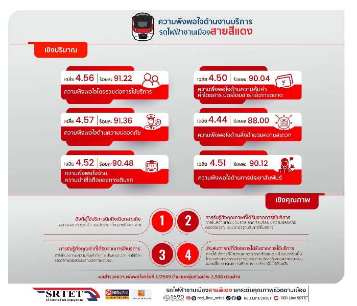 สายสีแดง เผยผลสำรวจความพึงพอใจครึ่งปีแรก ผู้โดยสารเชื่อมั่นคุณภาพการให้บริการเดินรถไฟฟ้าและมาตรฐานด้านความปลอดภัย
