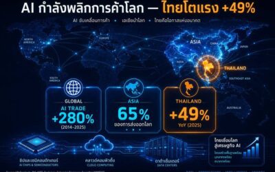 AI พลิกโฉมการค้าโลก ไทยขึ้นแท่นดาวรุ่งโตแรง +49% ทีมวิจัยกลุ่มอลิอันซ์ ชี้ ASEAN ก้าวสู่ศูนย์กลาง Supply Chain ใหม่