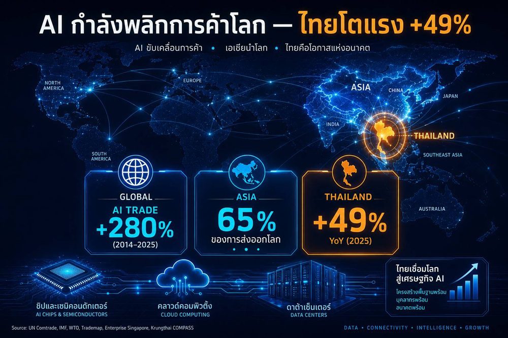AI พลิกโฉมการค้าโลก ไทยขึ้นแท่นดาวรุ่งโตแรง +49% ทีมวิจัยกลุ่มอลิอันซ์ ชี้ ASEAN ก้าวสู่ศูนย์กลาง Supply Chain ใหม่