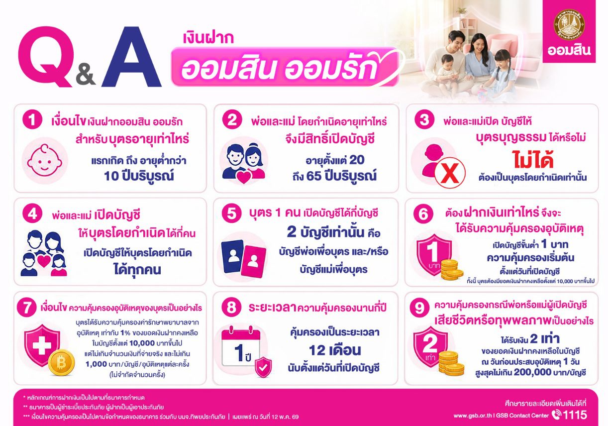 ออมสิน ชวนเปิดบัญชี “ออมสิน ออมรัก” เงินฝากบัญชีแรกของเด็กน้อย อายุไม่เกิน 10 ปี
รับสิทธิประโยชน์เพิ่มความคุ้มครองอุบัติเหตุ สูงสุด 2 แสนบาท หนุนให้คนไทยเริ่มออมตั้งแต่แรกเกิด