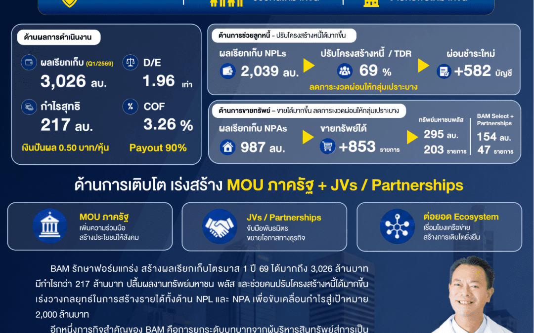 BAM รักษาฟอร์มแกร่งโชว์ผลกำไรไตรมาส 1 ปี 69 กว่า 217 ล้านบาทเร่งสร้างรายได้เพื่อขับเคลื่อนกำไรสู่เป้าหมาย 2,000 ล้านบาท