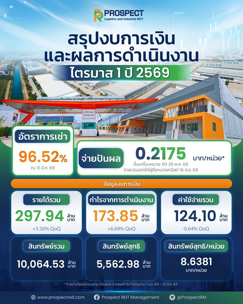 PROSPECT REIT กางผลงานแกร่ง Q1/69 โตตามแผน เคาะจ่ายปันผล 0.2175 บาท/หน่วย

จ่อปรับจ่ายปันผลรายเดือน เสริมสภาพคล่องผู้ถือหน่วย ปักหมุดเริ่มรอบผลงาน เม.ย. 69