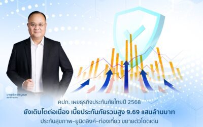 คปภ. เผยธุรกิจประกันภัยไทยปี 2568 ยังเติบโตต่อเนื่อง เบี้ยประกันภัยรวมสูง 9.69 แสนล้านบาท ขณะที่ประกันสุขภาพ–ยูนิตลิงค์–ท่องเที่ยว ขยายตัวโดดเด่น