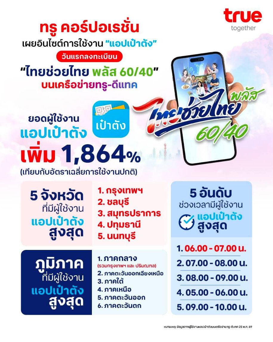 ชั่วโมงแรกพีคสุด! ทรู คอร์ปอเรชั่น เผยสถิติวันแรกลงทะเบียน “ไทยช่วยไทย พลัส 60/40” ดันยอดผู้ใช้แอปเป๋าตังพุ่งทำลายสถิติ 1,864% ด้าน กทม. คว้าอันดับ 1 จังหวัดใช้งานสูงสุด
