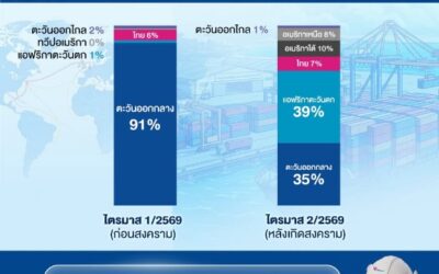 ไทยออยล์ปรับแผนจัดหาน้ำมันดิบเชิงรุก เพื่อความมั่นคงพลังงานไทย